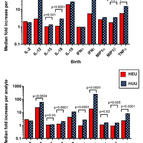 Detection Of Cytokines And Chemokines In Cell Culture Supernatant Download Scientific