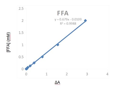 游离脂肪酸ffa含量检测试剂盒实验解决方案