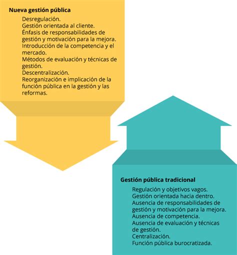 Nueva gestión pública vs gestión pública tradicional adaptado de