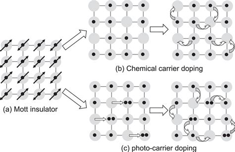 Schematic Of Mott Insulator To Metal Transition Mott Transition By