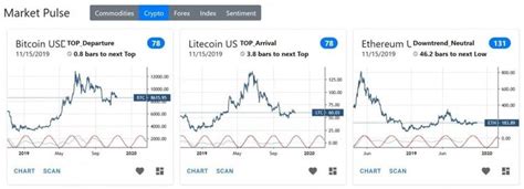 Cycle Analysis Stock Market | Analysis, Global indices, Stock market