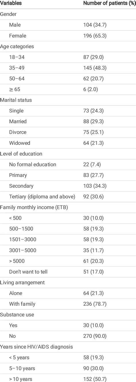 Sociodemographic And Clinical Characteristics Of People Living With Download Scientific Diagram