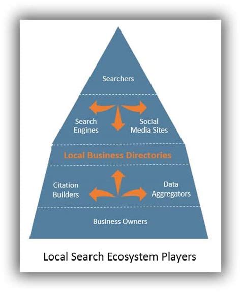 What Is The Local Search Ecosystem