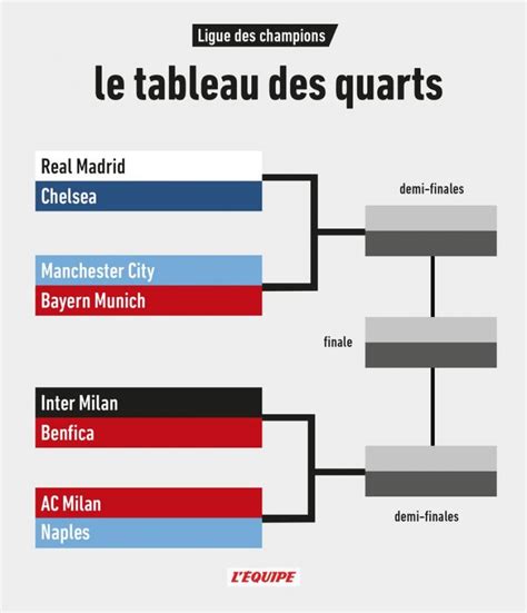 Foot Un Choc Manchester City Bayern Munich En Quarts De Finale De