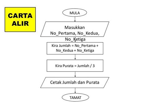 Output Carta Alir ♥20 Algoritma Pseudokod Carta Alir