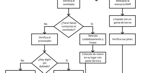 Diagrama De Flujo Mantenimiento Preventivo Al Procesador