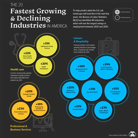 The Fastest Growing and Declining Industries in the U.S. (2021-2031P