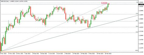 Gbp Usd Stuck In A Range Around Despite Consolidating Recent