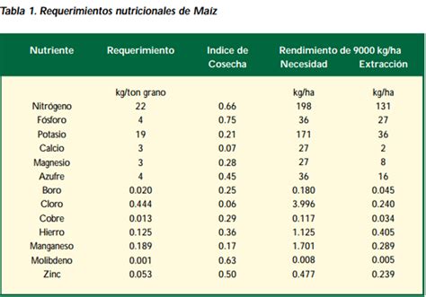 Agropecuarias Matriz De Requerimientos Nutricionales De Diferentes