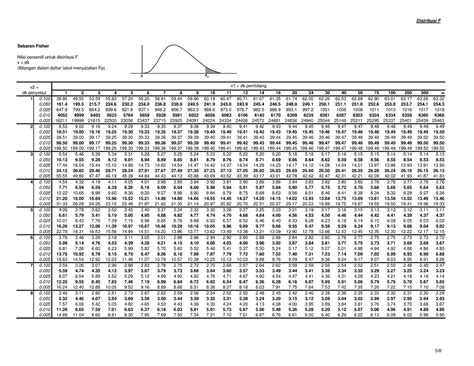 Tabel Distribusi F Statis Sebaran Fisher Nilai Persentil Untuk