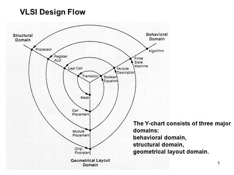 Vlsi Design Flow Chart: A Visual Reference of Charts | Chart Master