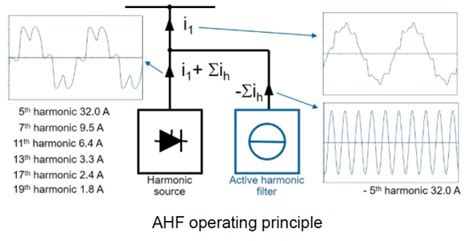 Active Harmonic Filter Ahf Elco Power