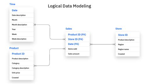 A Concise Introduction To Data Modeling By Sanni Anibire Toyyib Medium