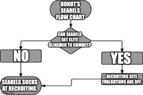 Flow Chart Imgflip