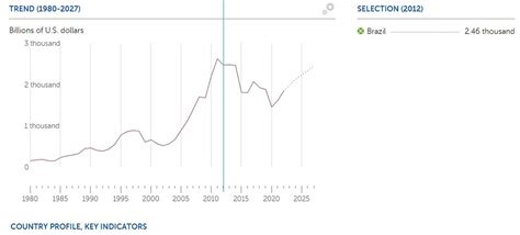 Quanto os países da América Latina contribuem para a economia mundial