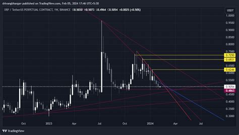 Binance Xrpusdt P Chart Image By Shivangbhargav Tradingview