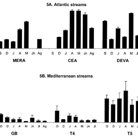 Dynamics Of Periphyton Chl A In Three Atlantic A And Three