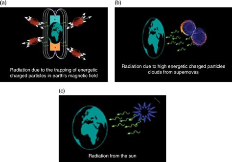 1 Schematic Of Various Types Of Radiation In Space A Trapped Download Scientific Diagram