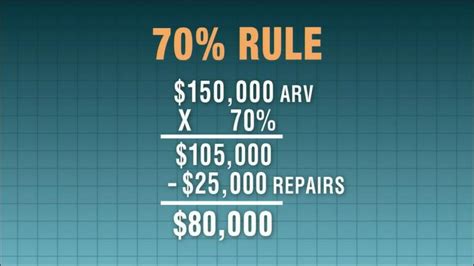 70 Percent Rule For Flipping Houses Rachael Ray Show