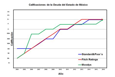 Calificaci N De La Deuda P Blica Transparencia Fiscal