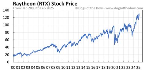 RTX Stock Price Today (plus 7 insightful charts) • Dogs of the Dow