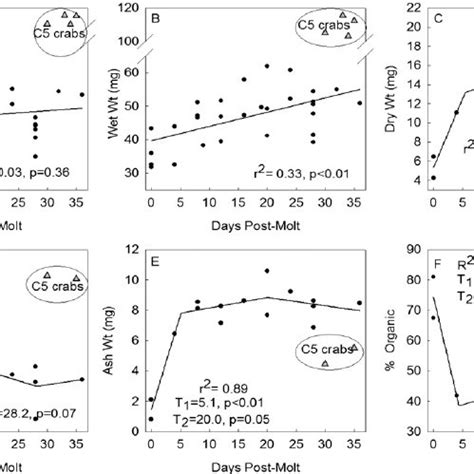 AF Relationship Between Carapace Width A Wet Weight B Dry