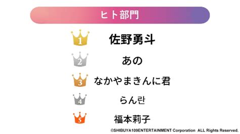 Z世代で人気の人物、2位の「あの」を抑えて1位になったのは？ Shibuya109 Labが「トレンド大賞2022」の結果を発表（12