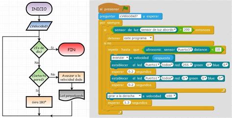 Diagrama de flujo. Una herramienta básica pero poco utilizada.