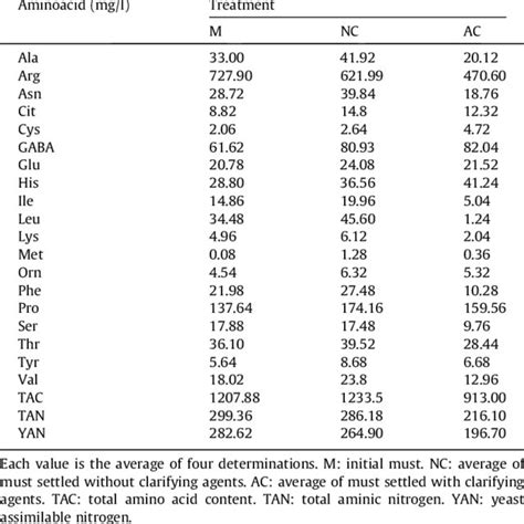 Free Amino Acids Aminic Nitrogen And Assimilable Nitrogen Mgl