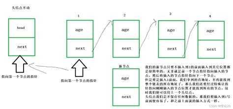 【c】来用课间十分钟学会小难点~动态链表~ Csdn博客