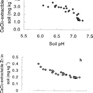 Changes In Soil Cacl Extractable A Pb And B Zn Mean Se Under