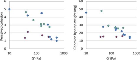 Cohesion Of Hyaluronic Acid Fillers Correlation Between Cohesion And