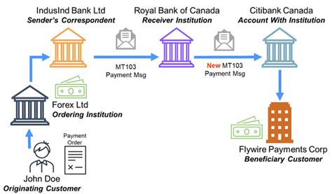 Swift Wire Transfers What Compliance Teams Need To Know Alessa