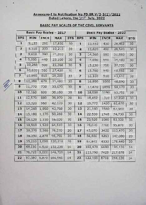 Sindh Government Pay Scale Chart Revised Basic Pay Scale Chart