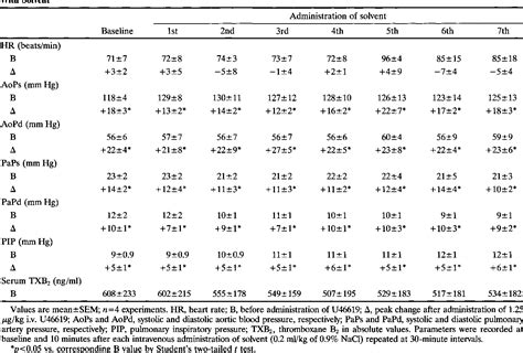 Table 1 from Differential effects of thromboxane A2 synthase inhibition ...