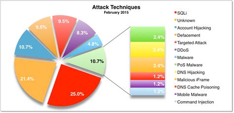 February 2015 Cyber Attacks Statistics – HACKMAGEDDON