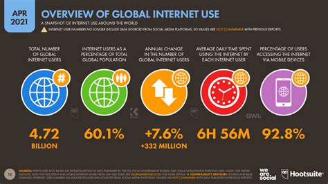 60 Of The Worlds Population Is Now Online — Datareportal Global