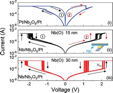 I Unipolar Or Nonpolar Switching In Pt Nb O Pt Structures And Ii