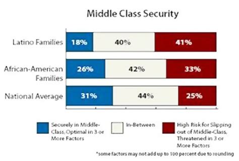 The Fate Of America’s Middle Class Hangs In The Balance New Orleans Multicultural News Source