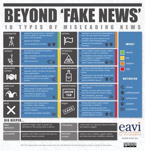 Understanding Fake News Research Guide Evaluating Sources Green