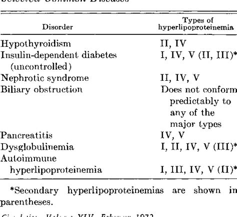 Table 1 From Classification Of Hyperlipidemias And Hyperlipoproteinemias Semantic Scholar