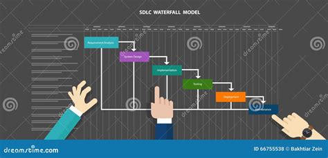 Software Da Metodologia Do Ciclo De Vida De Desenvolvimento De Sistemas Do Sdlc Da Queda Da água