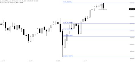 Dax Ausblick Und Q Formationen Und Muster