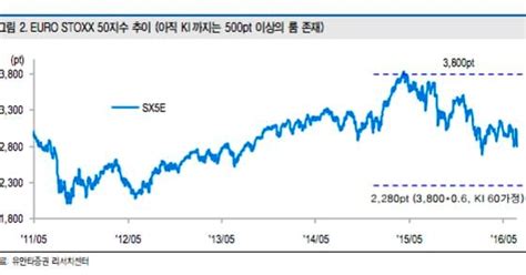 브렉시트로 유로스톡스50 Els 원금손실 구간 진입 가능성 커져 유안타 조선비즈