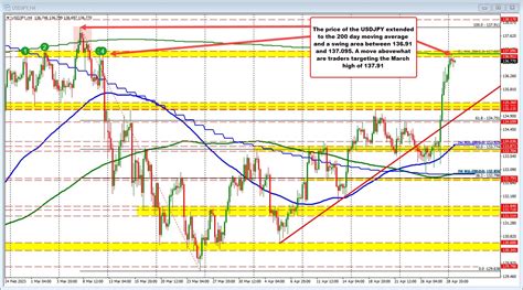 Usdjpy Rally Continues Analyzing Key Levels And Resistance Forexlive