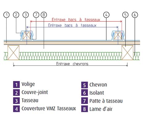 Isolation Couverture Zinc 2024