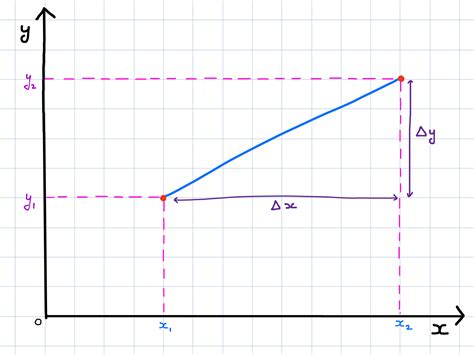 Average And Instantaneous Rate Of Change Brilliant Math And Science Wiki