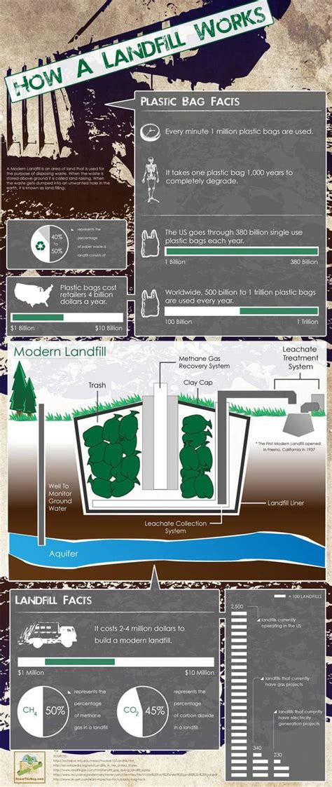 How A Modern Landfill Works Infographic Landfill Infographic Ap