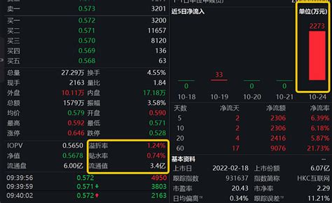 腾讯一度跌破200港元，港股互联网etf（513770）盘中振幅达47，单日吸金超2000万元！ 10月25日，继前一日大跌，港股三大指数