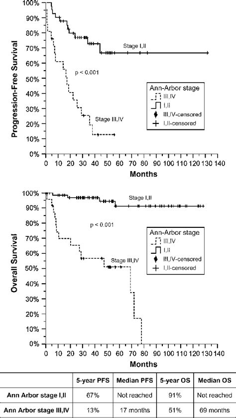 Survival Curves For Patients With Ann Arbor Stages I Ii And Stages Download Scientific Diagram